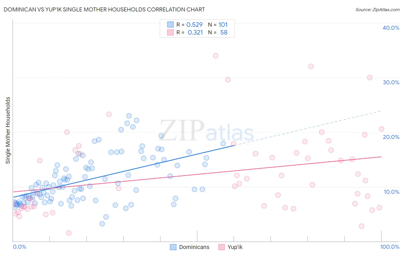 Dominican vs Yup'ik Single Mother Households