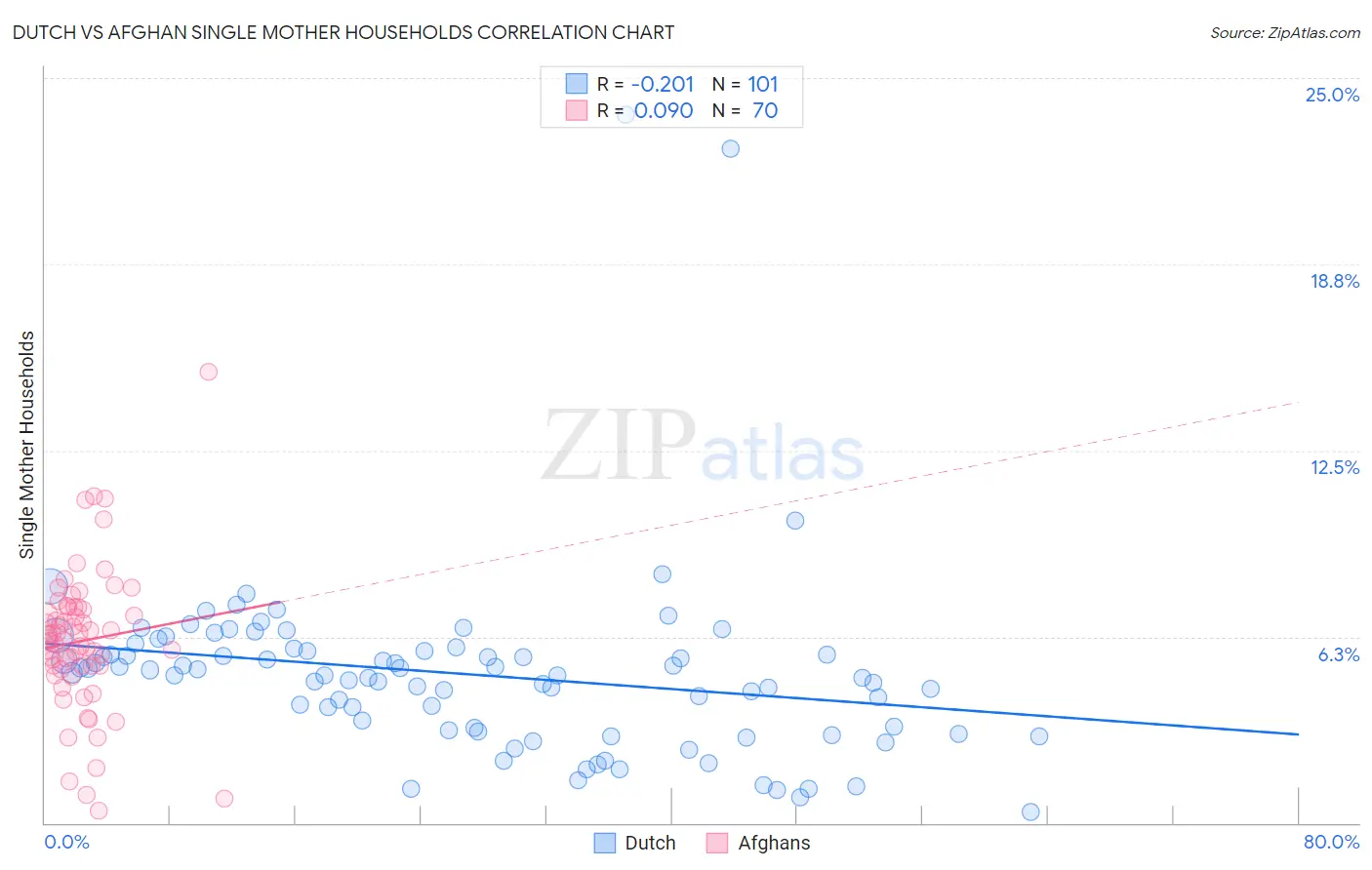 Dutch vs Afghan Single Mother Households