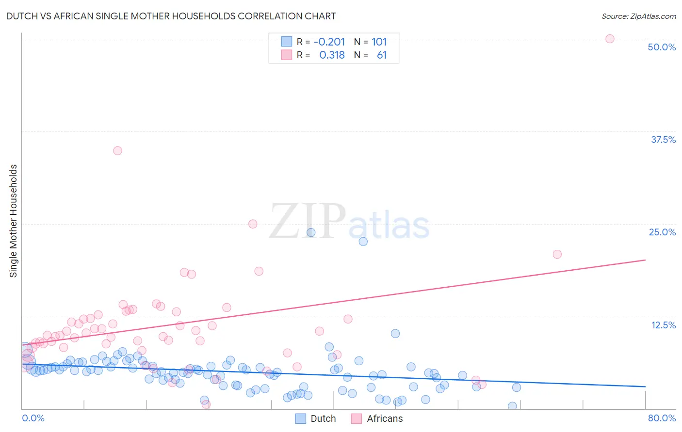 Dutch vs African Single Mother Households