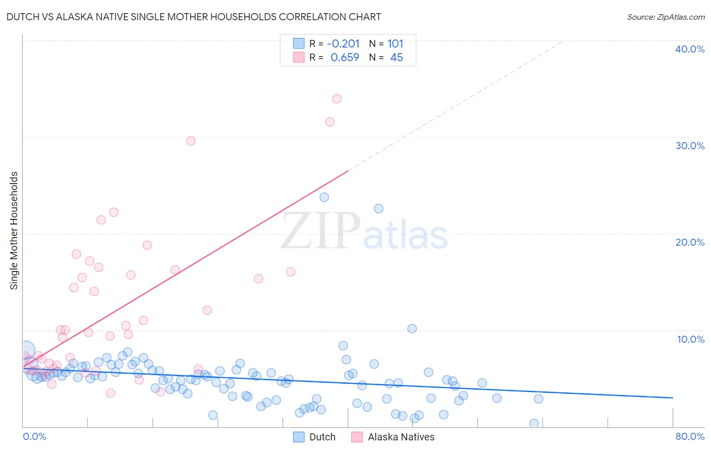 Dutch vs Alaska Native Single Mother Households