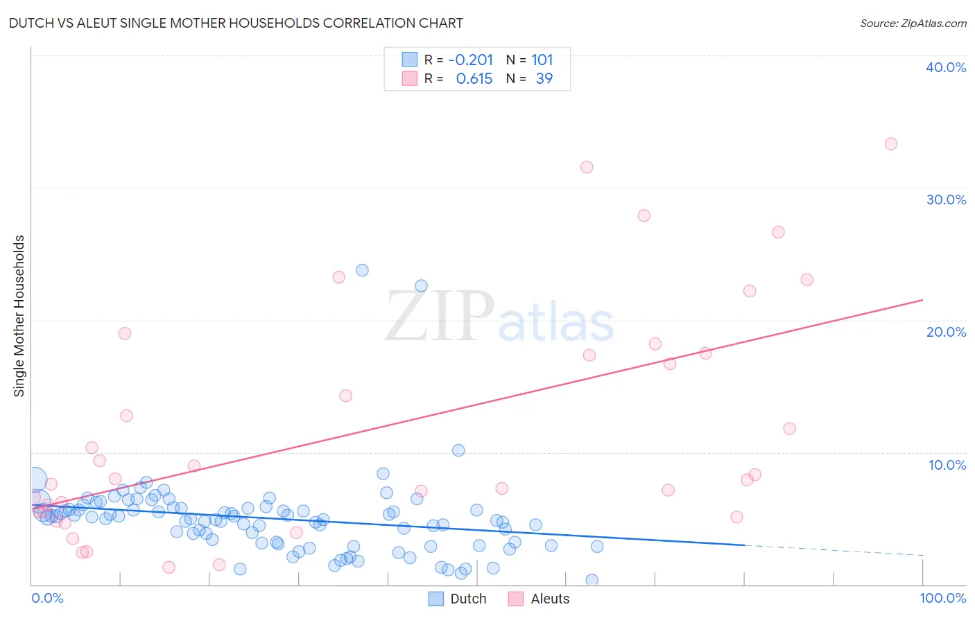 Dutch vs Aleut Single Mother Households