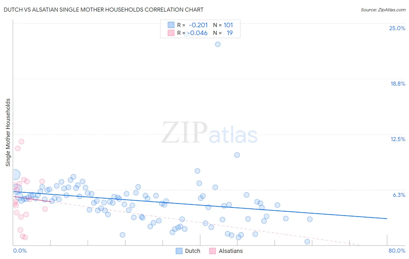 Dutch vs Alsatian Single Mother Households