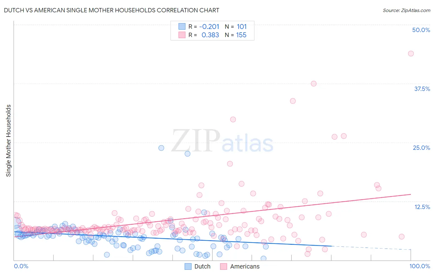 Dutch vs American Single Mother Households