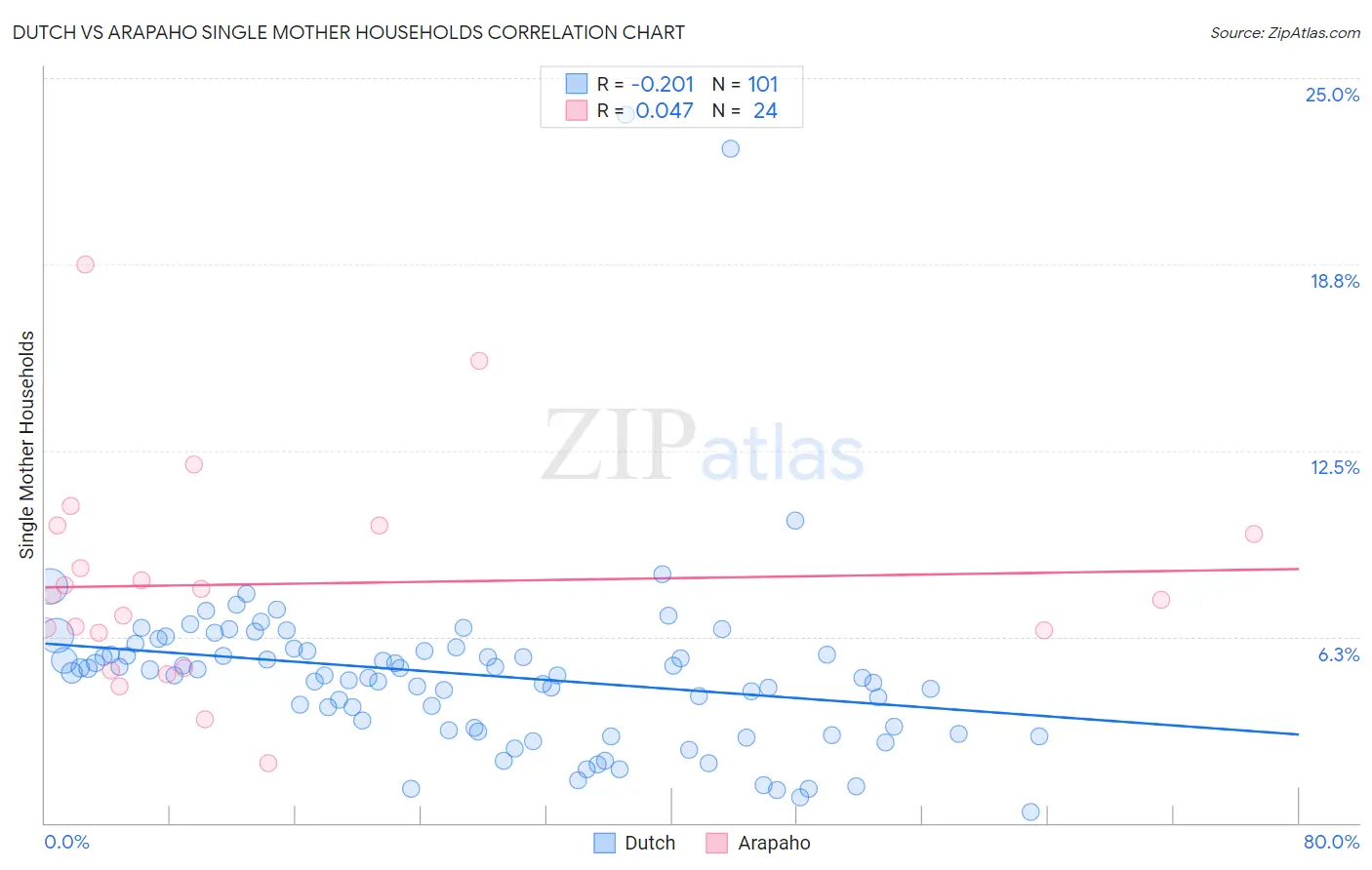Dutch vs Arapaho Single Mother Households