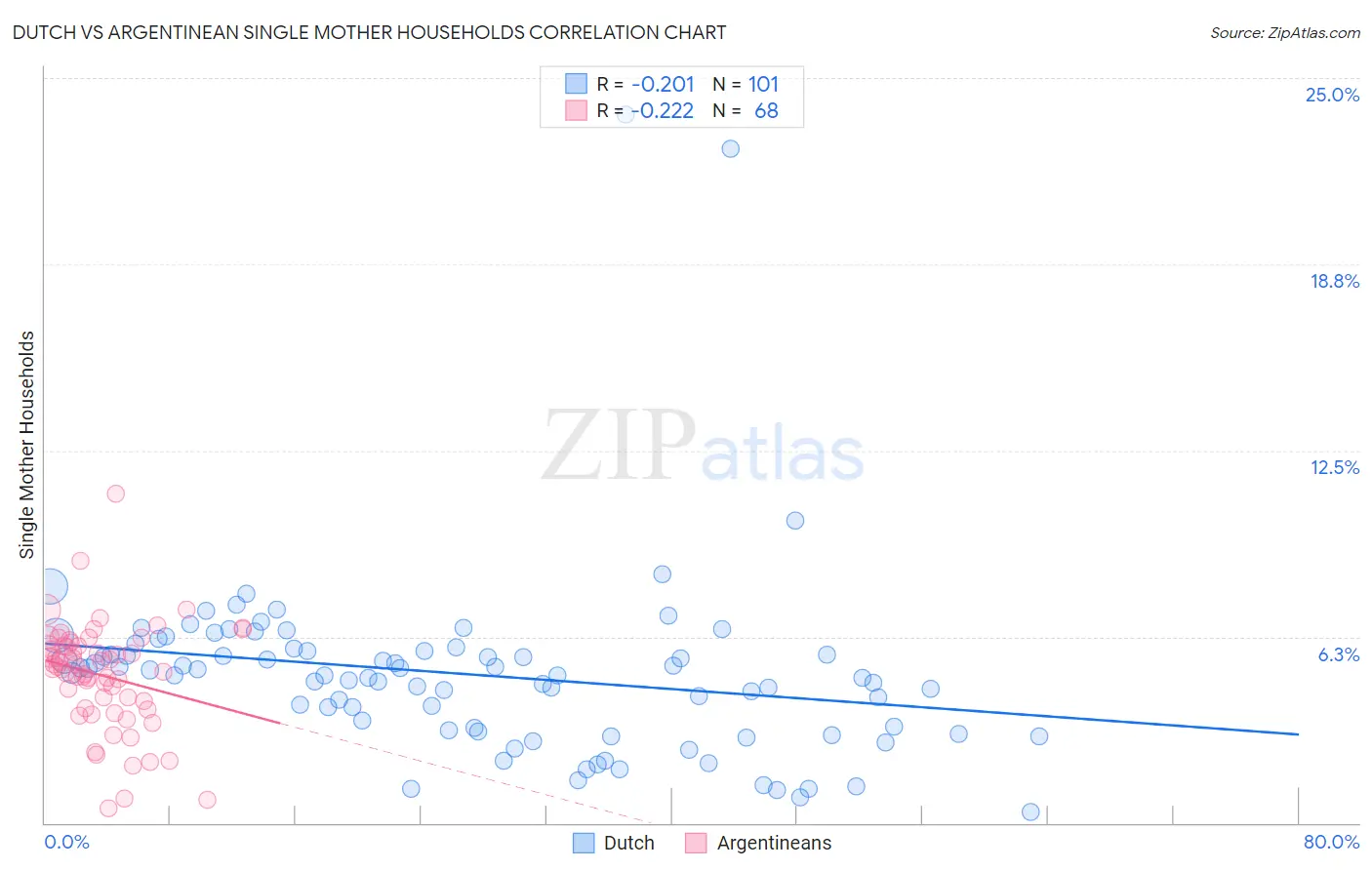Dutch vs Argentinean Single Mother Households