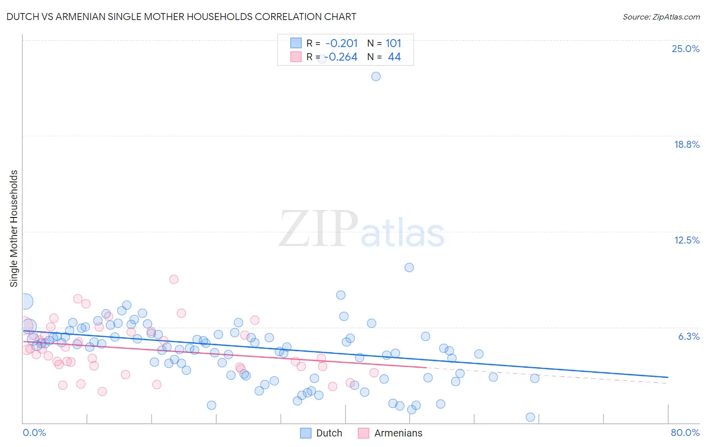 Dutch vs Armenian Single Mother Households