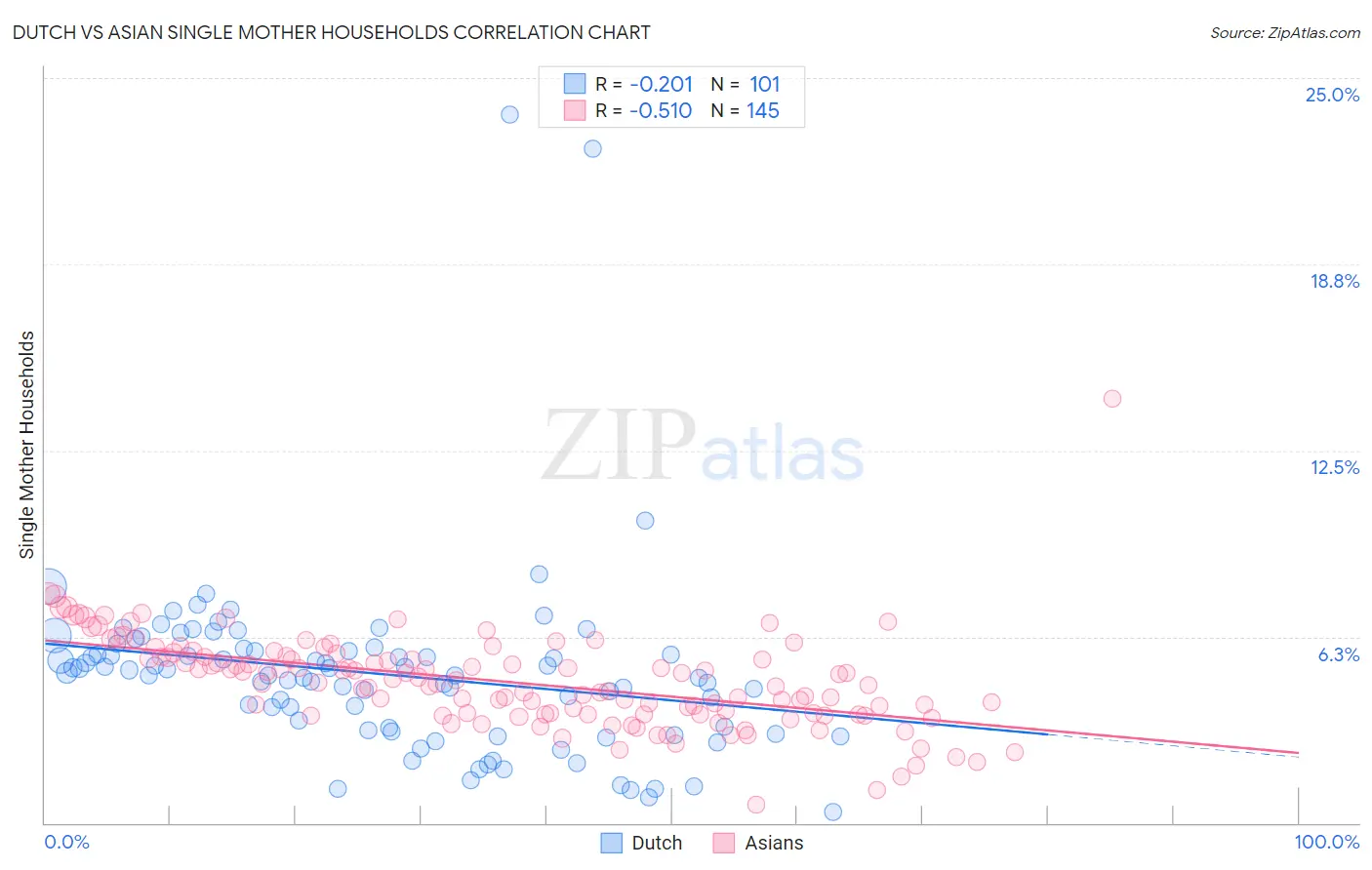 Dutch vs Asian Single Mother Households