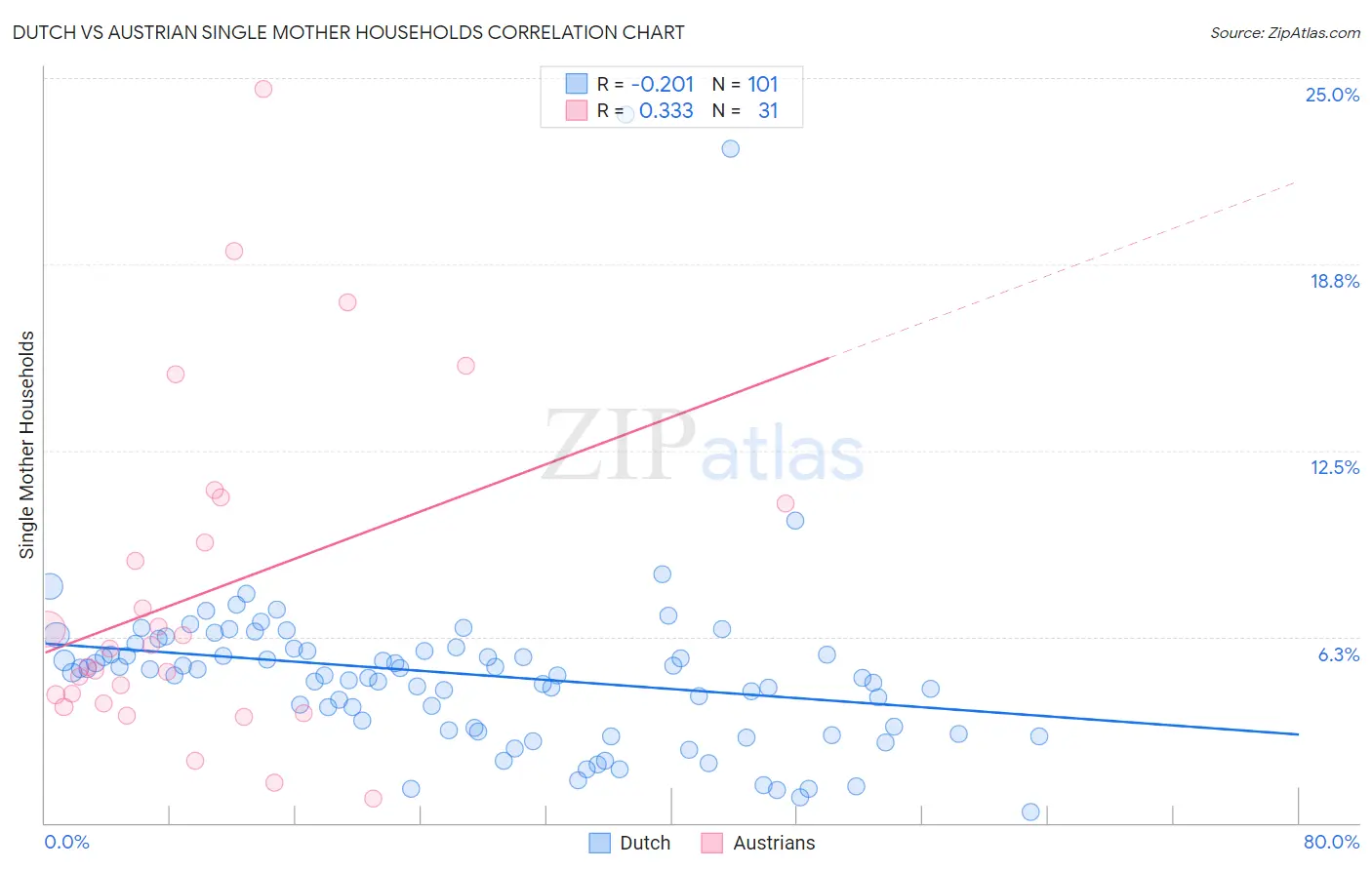 Dutch vs Austrian Single Mother Households