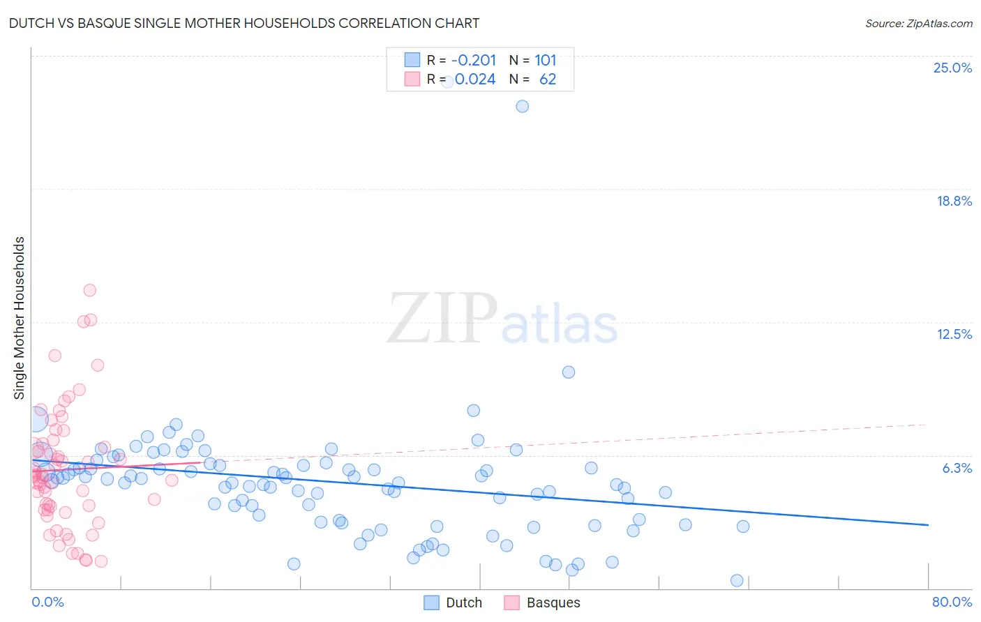 Dutch vs Basque Single Mother Households