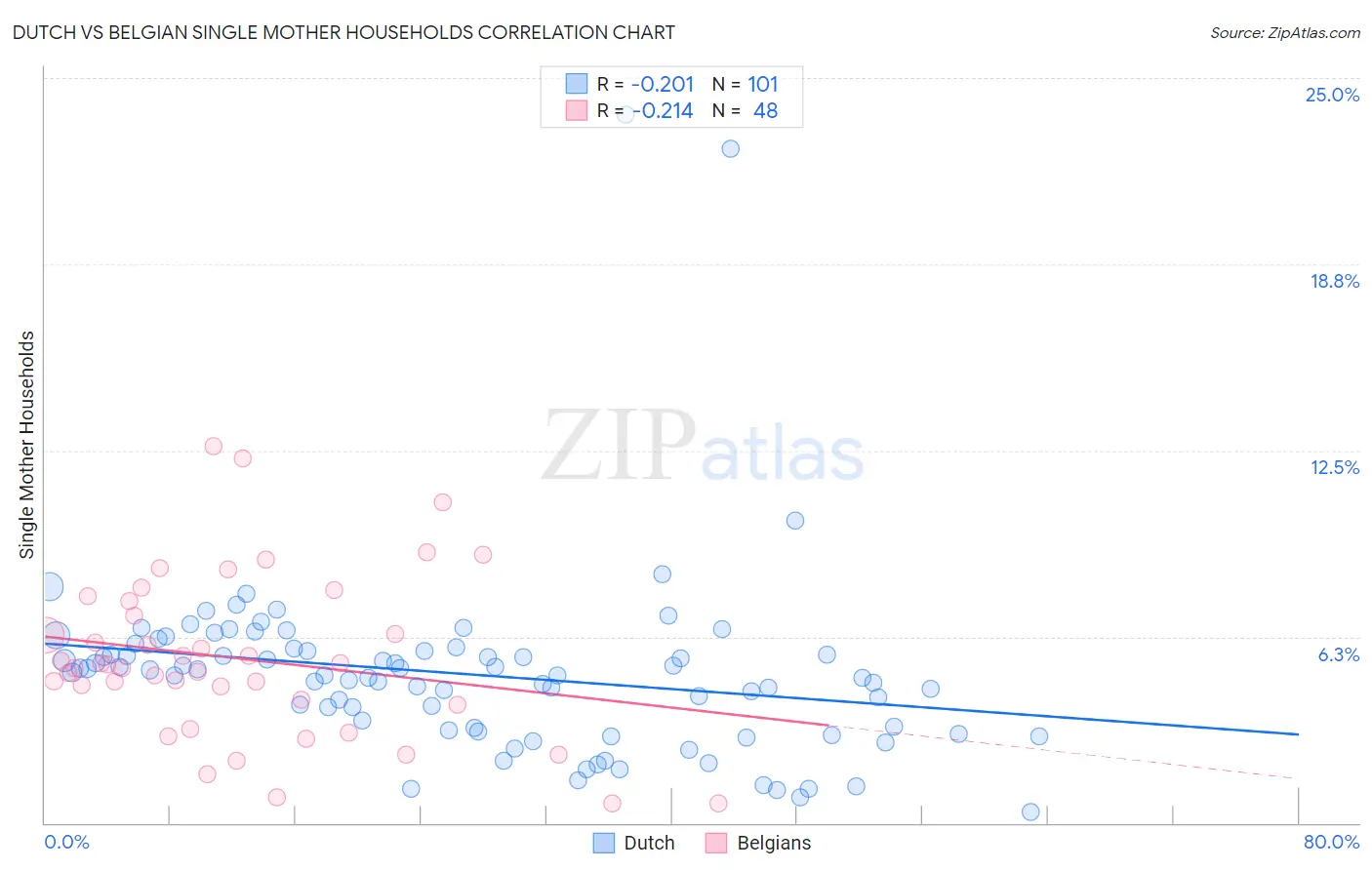 Dutch vs Belgian Single Mother Households