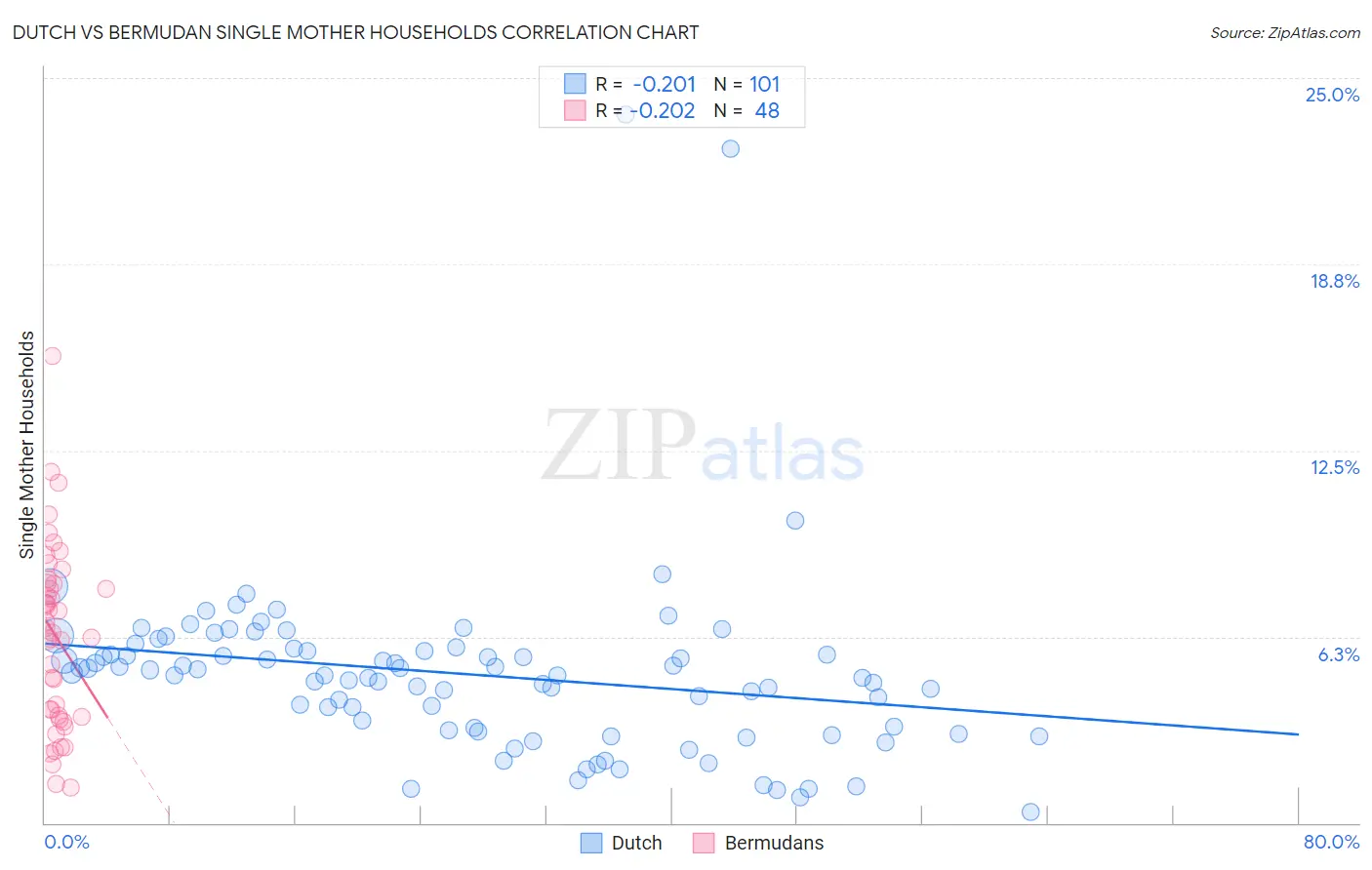 Dutch vs Bermudan Single Mother Households