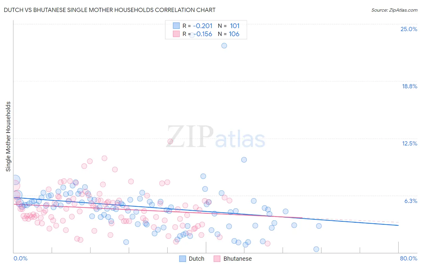 Dutch vs Bhutanese Single Mother Households