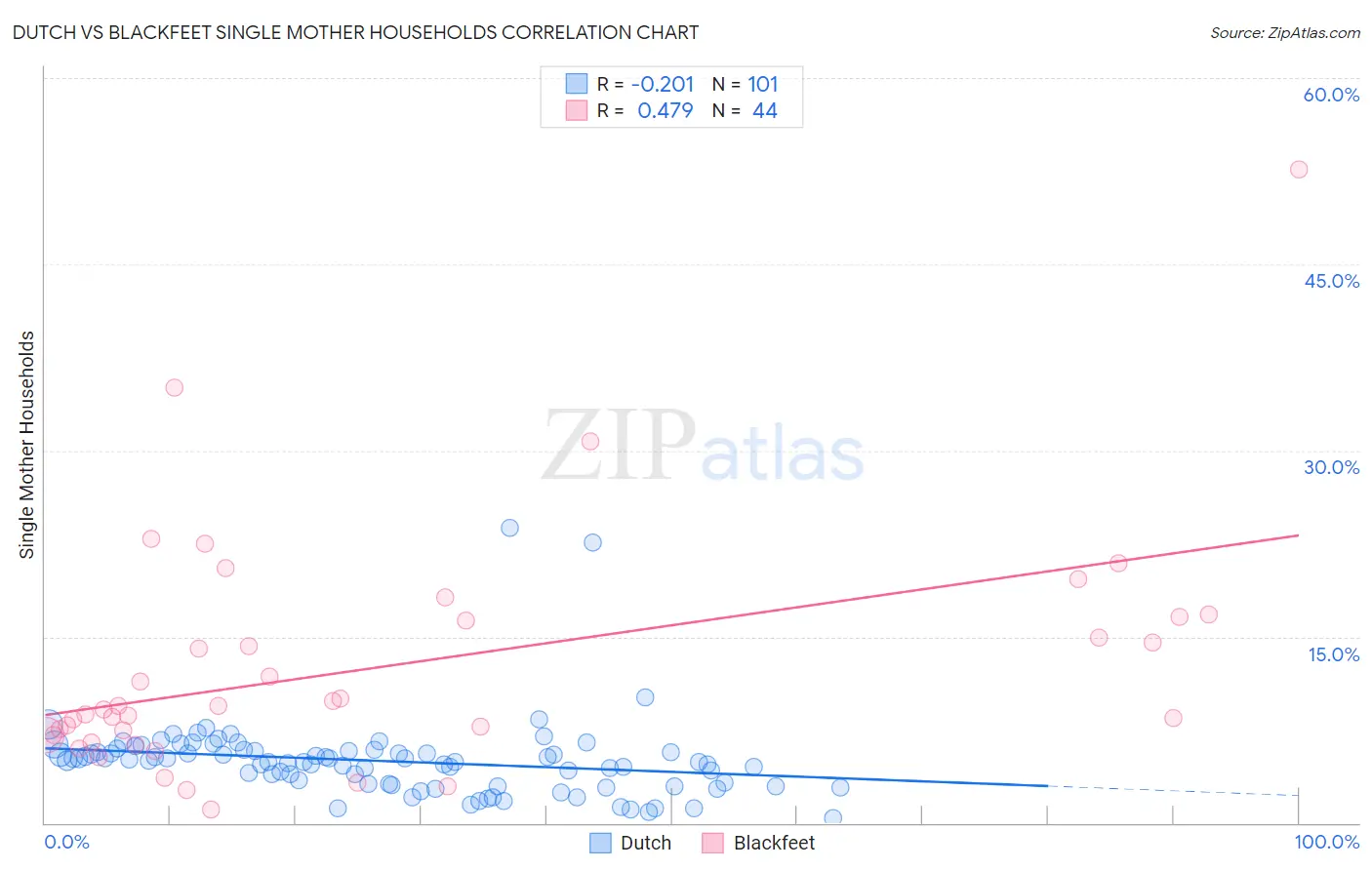 Dutch vs Blackfeet Single Mother Households