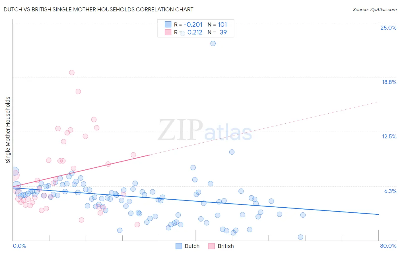 Dutch vs British Single Mother Households