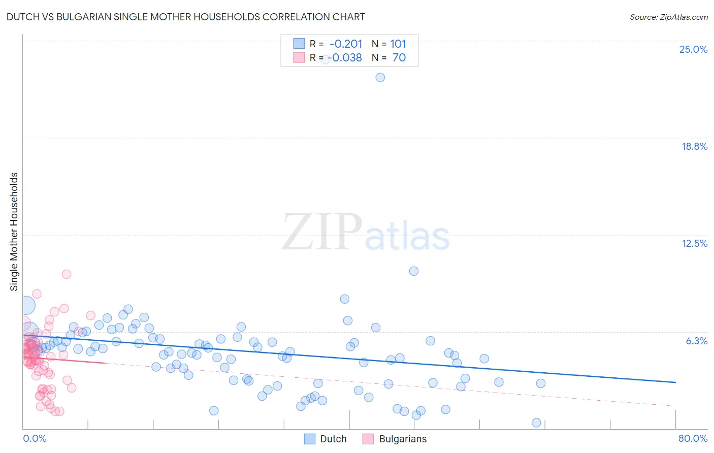 Dutch vs Bulgarian Single Mother Households
