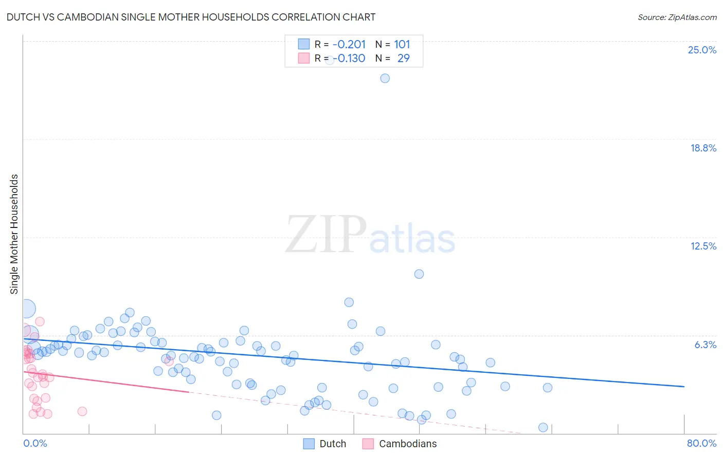 Dutch vs Cambodian Single Mother Households