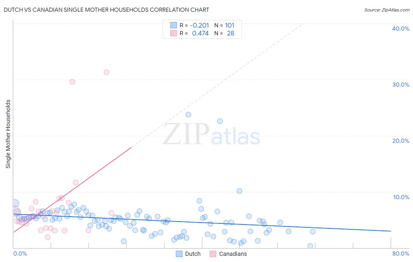 Dutch vs Canadian Single Mother Households