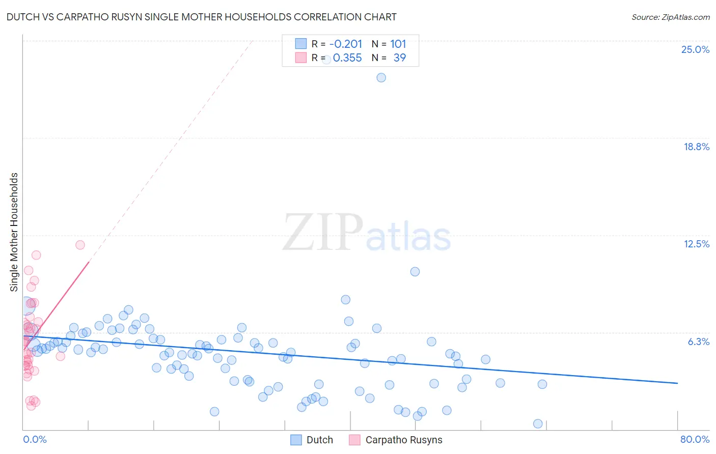 Dutch vs Carpatho Rusyn Single Mother Households
