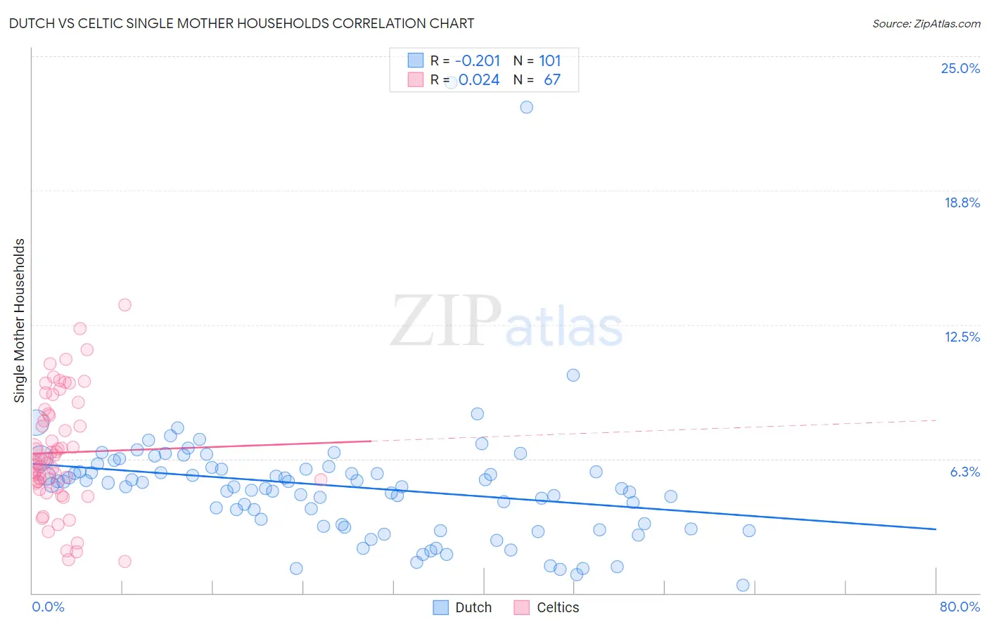 Dutch vs Celtic Single Mother Households
