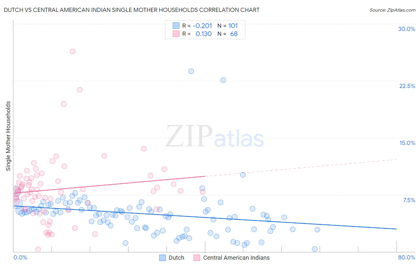 Dutch vs Central American Indian Single Mother Households