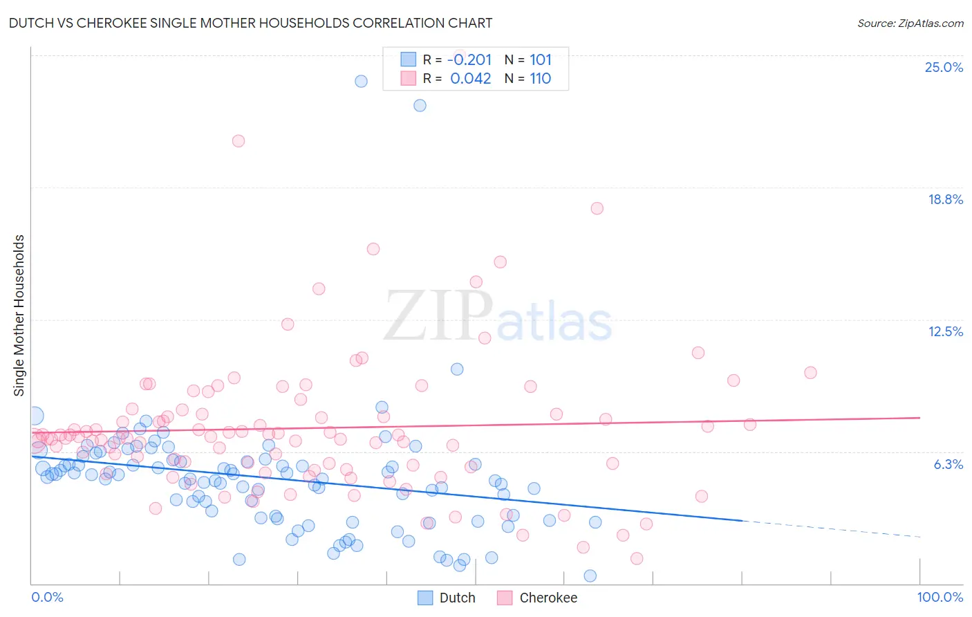 Dutch vs Cherokee Single Mother Households