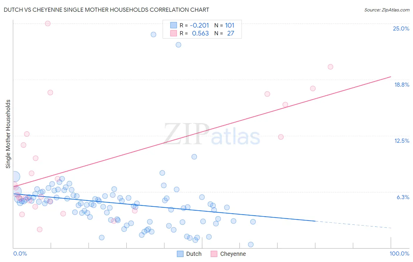 Dutch vs Cheyenne Single Mother Households