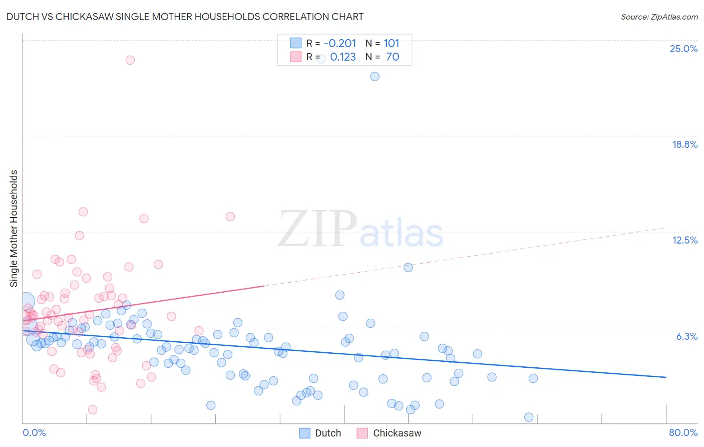 Dutch vs Chickasaw Single Mother Households