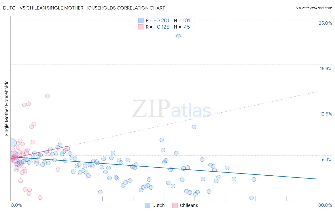 Dutch vs Chilean Single Mother Households
