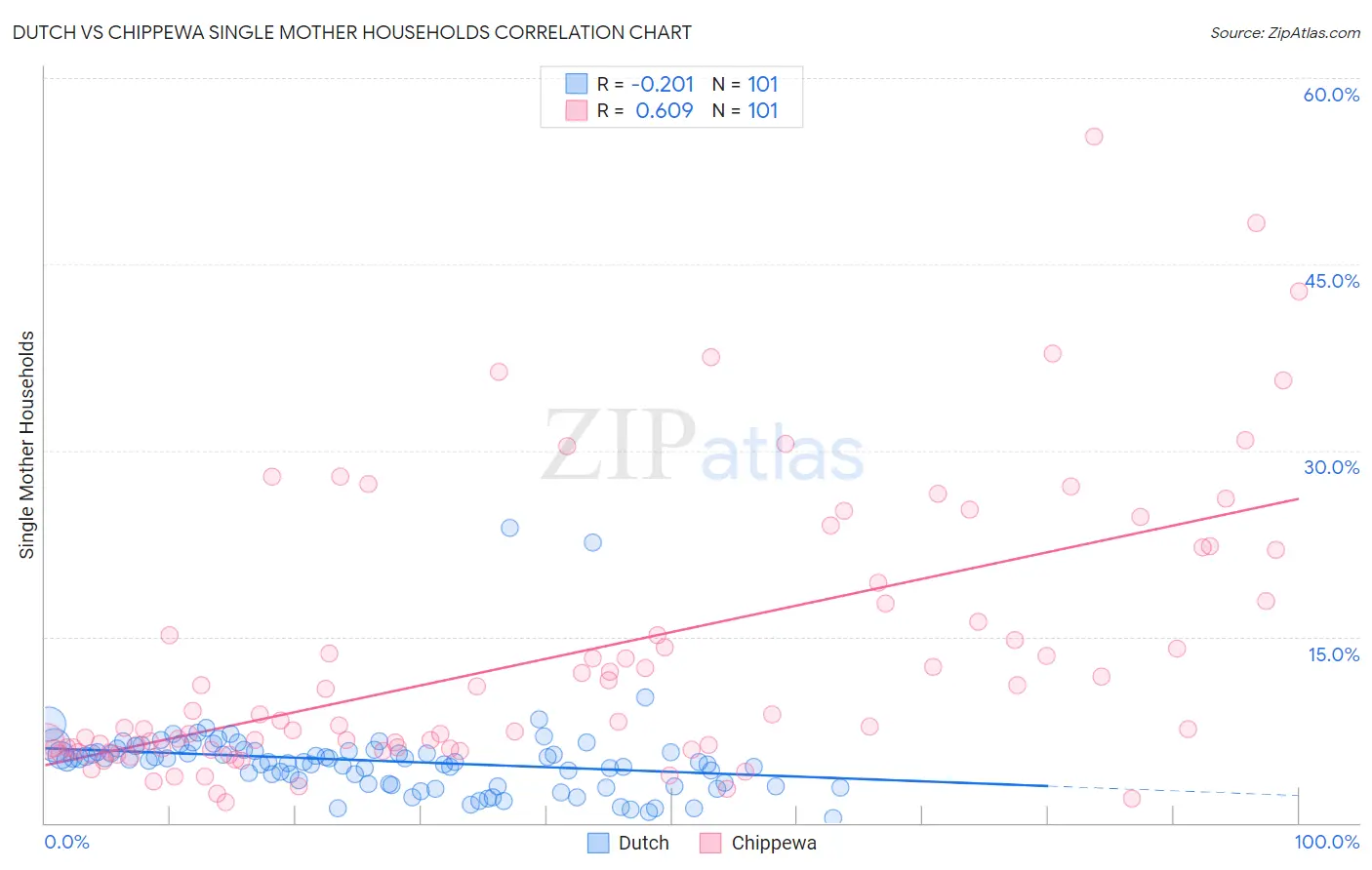 Dutch vs Chippewa Single Mother Households