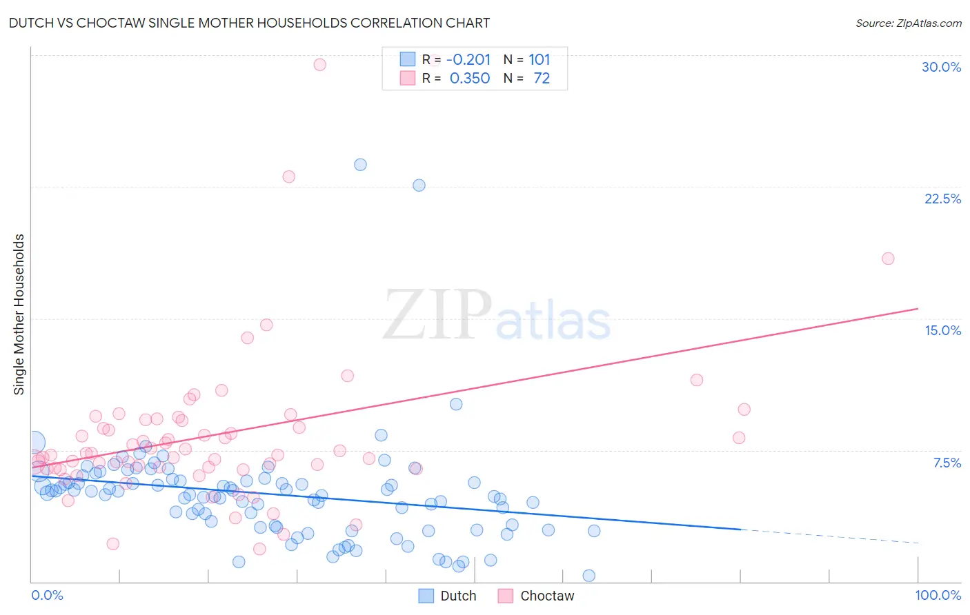 Dutch vs Choctaw Single Mother Households