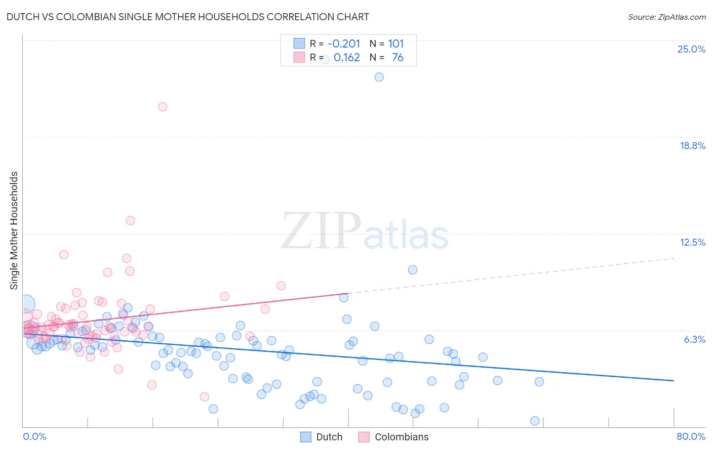 Dutch vs Colombian Single Mother Households