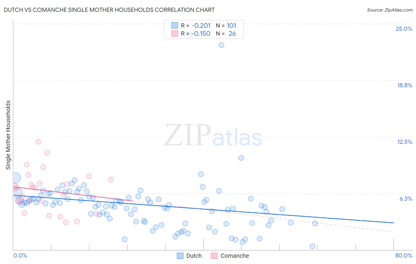 Dutch vs Comanche Single Mother Households