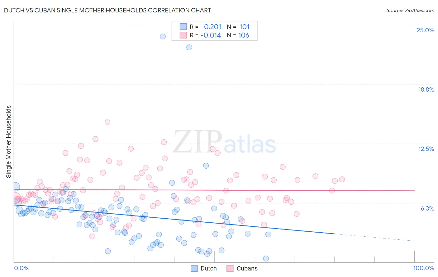 Dutch vs Cuban Single Mother Households