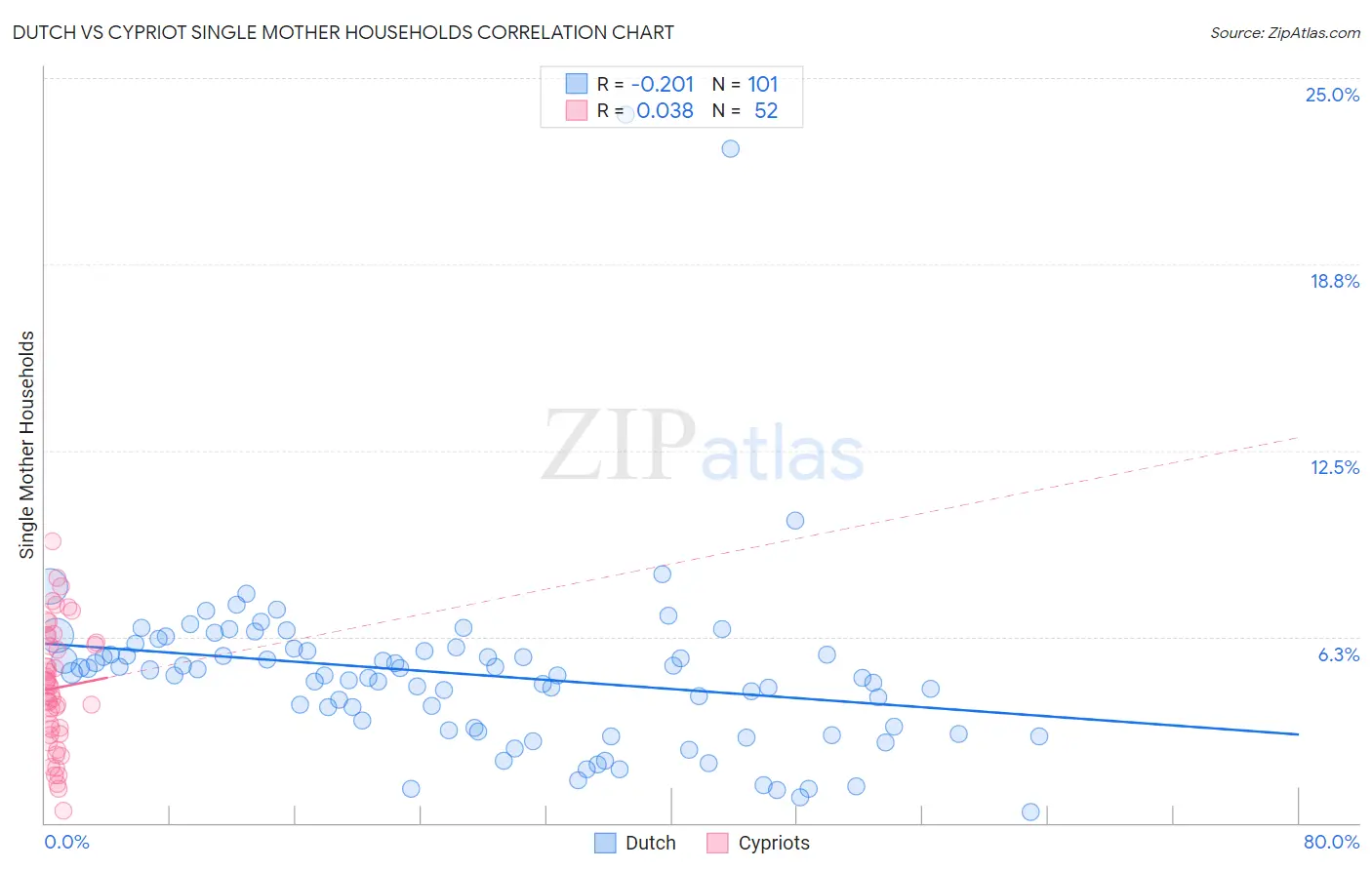 Dutch vs Cypriot Single Mother Households