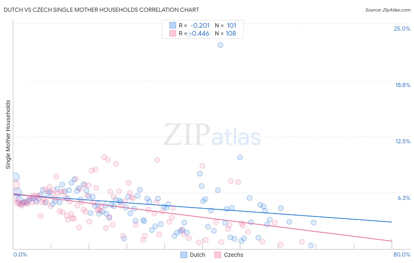 Dutch vs Czech Single Mother Households