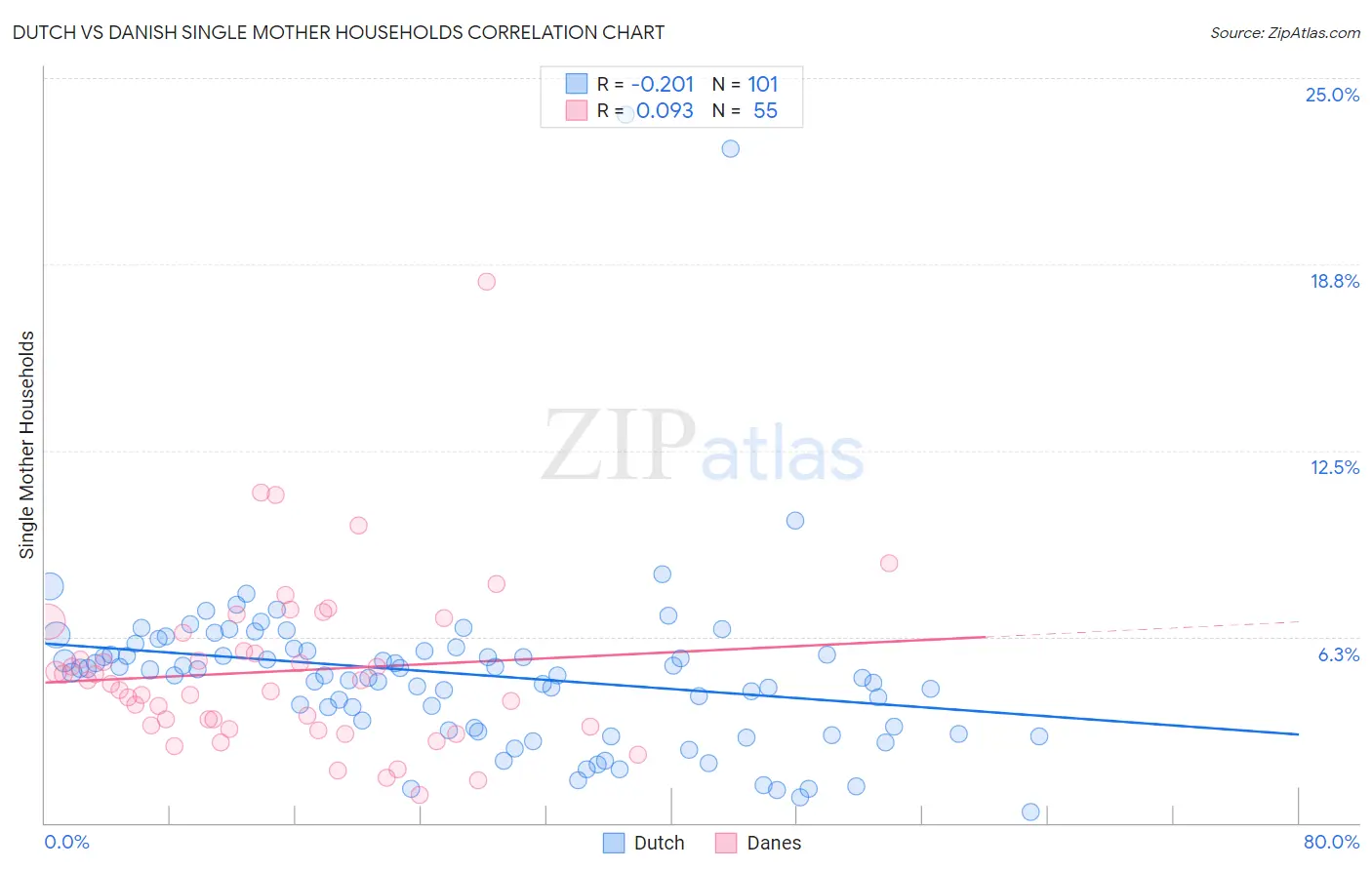 Dutch vs Danish Single Mother Households
