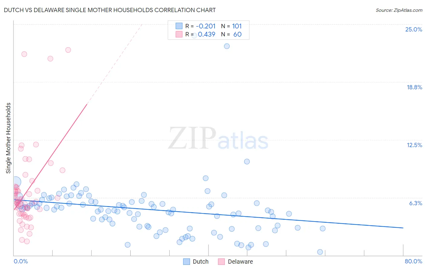 Dutch vs Delaware Single Mother Households