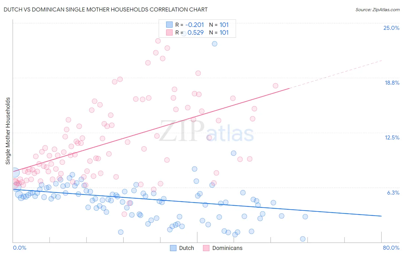 Dutch vs Dominican Single Mother Households