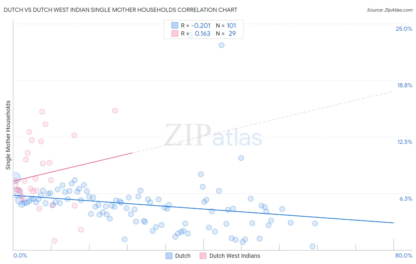 Dutch vs Dutch West Indian Single Mother Households
