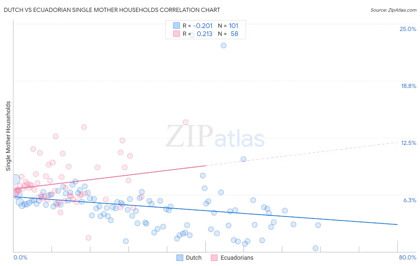 Dutch vs Ecuadorian Single Mother Households