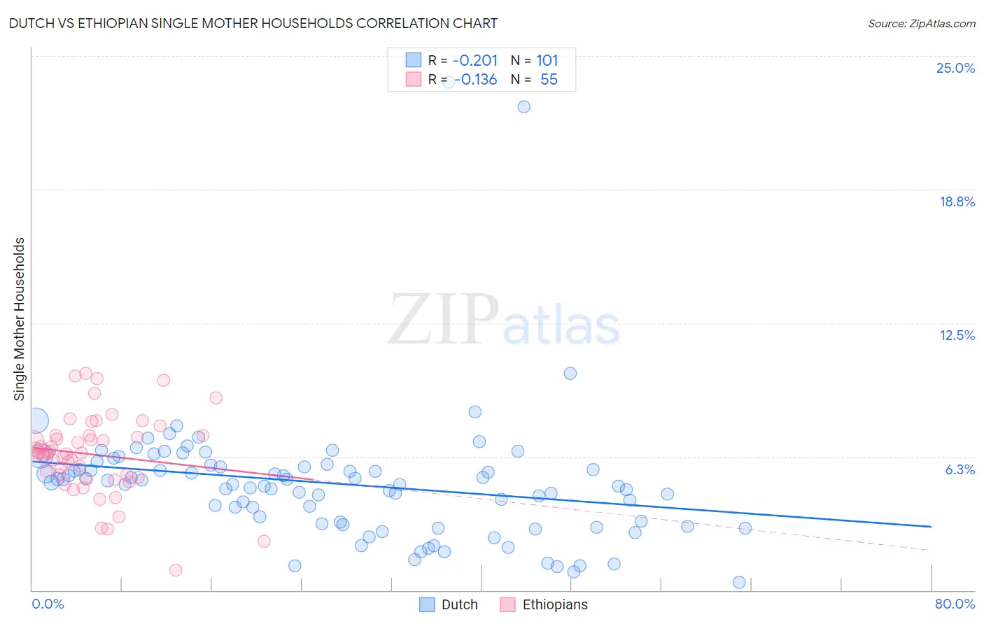 Dutch vs Ethiopian Single Mother Households