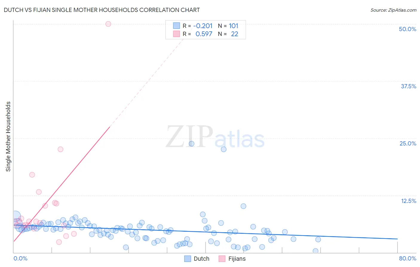 Dutch vs Fijian Single Mother Households