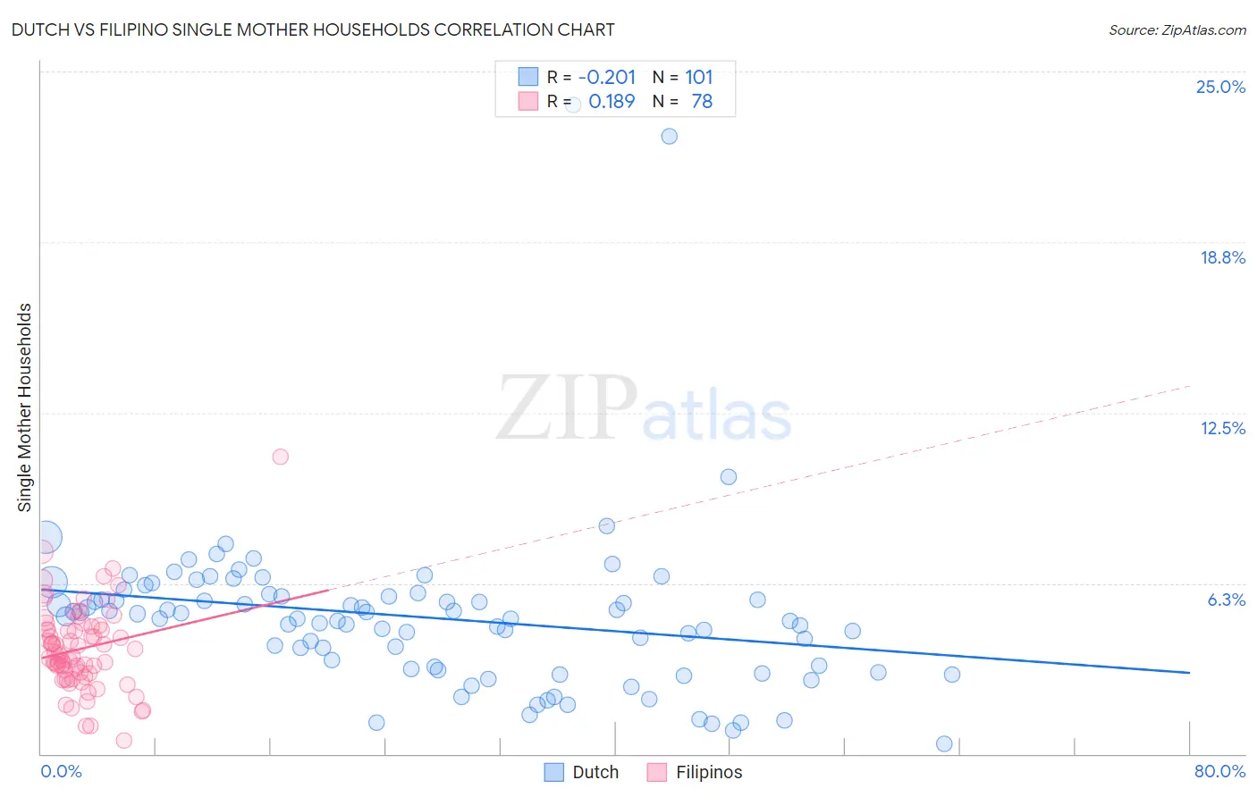 Dutch vs Filipino Single Mother Households