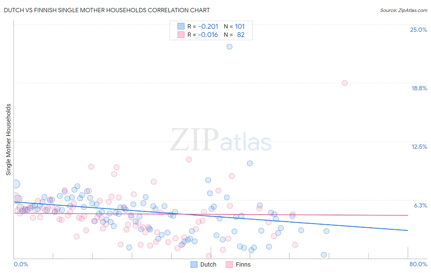 Dutch vs Finnish Single Mother Households