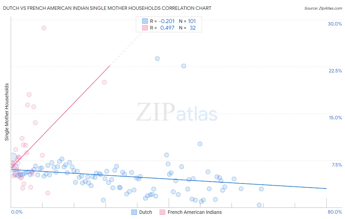 Dutch vs French American Indian Single Mother Households