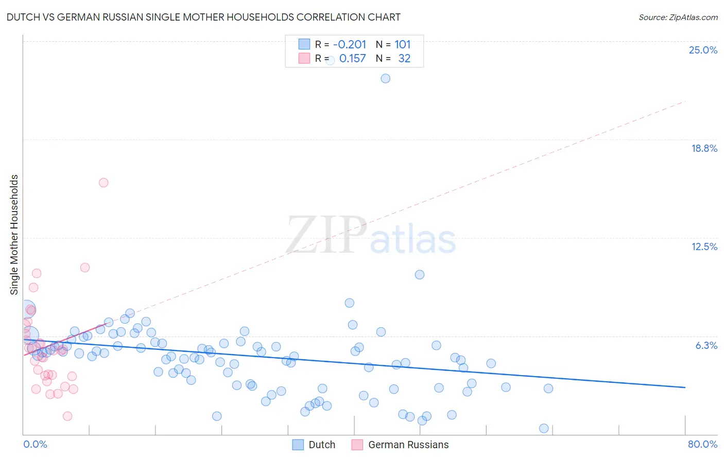 Dutch vs German Russian Single Mother Households