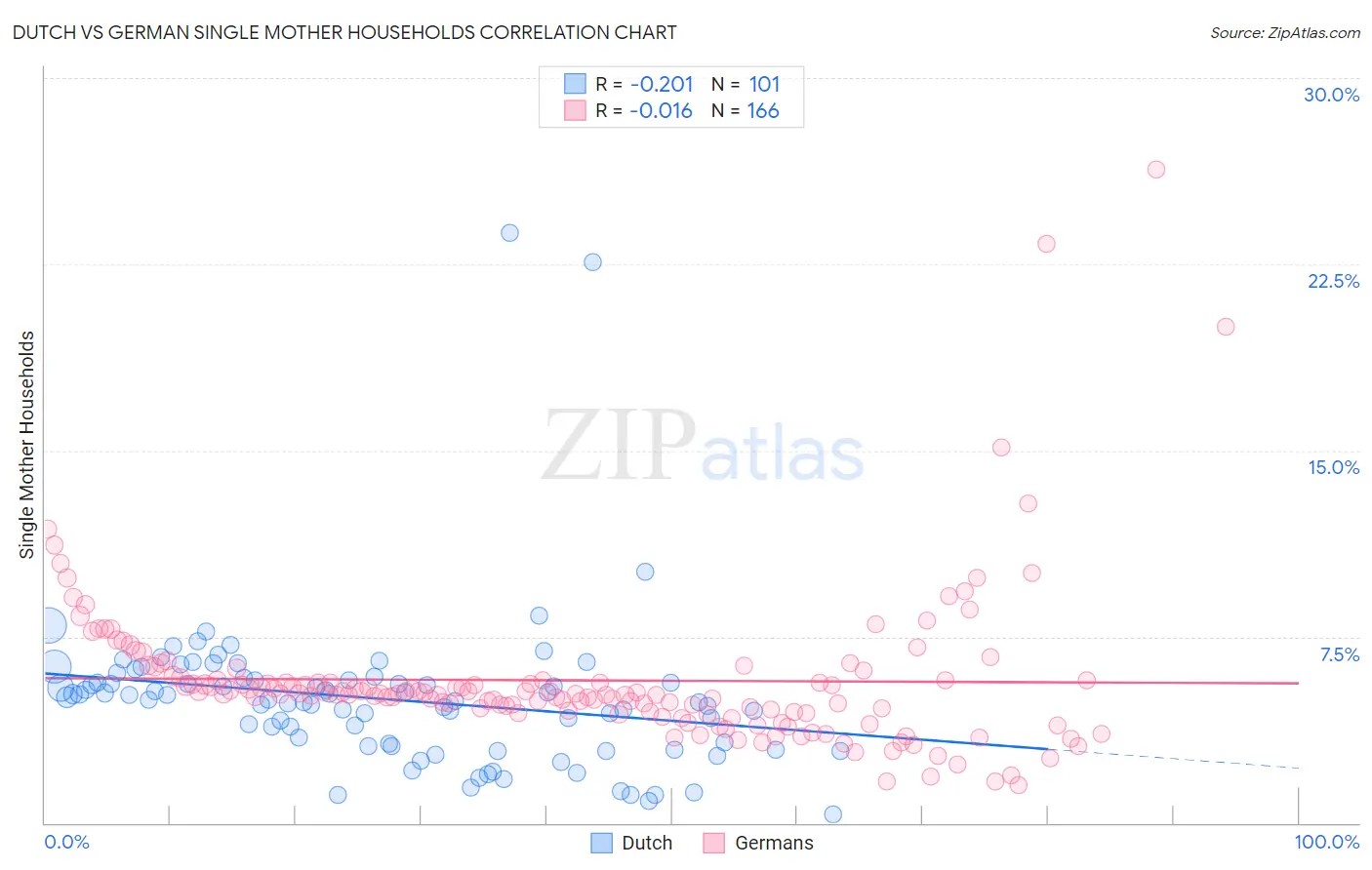 Dutch vs German Single Mother Households