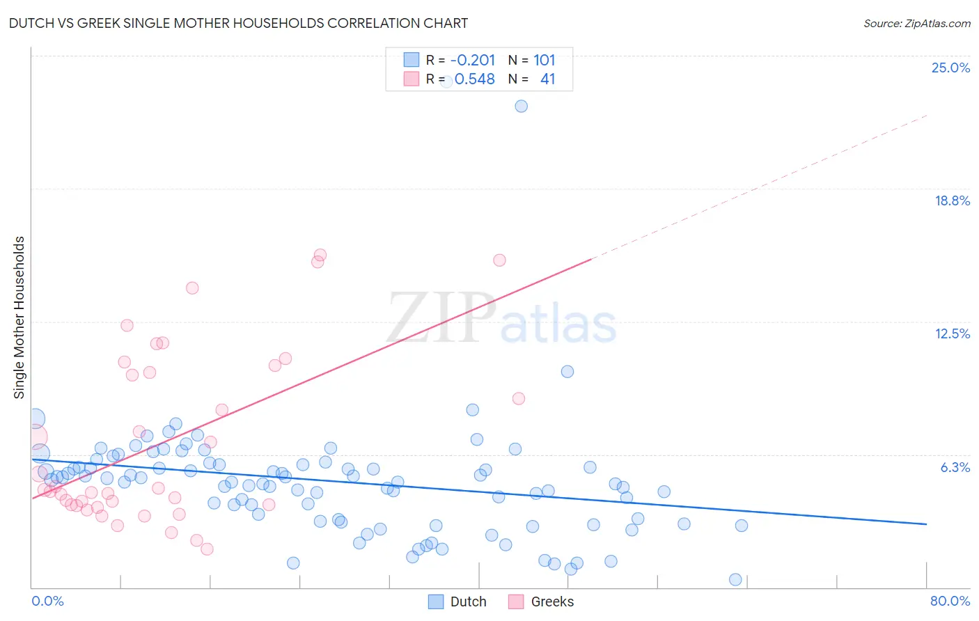 Dutch vs Greek Single Mother Households
