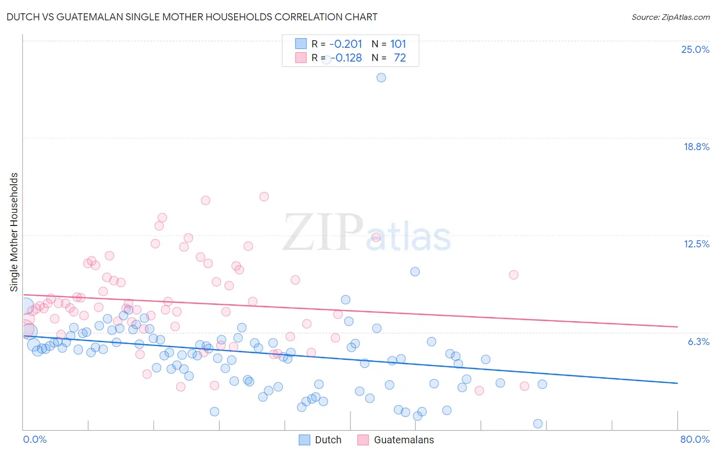 Dutch vs Guatemalan Single Mother Households