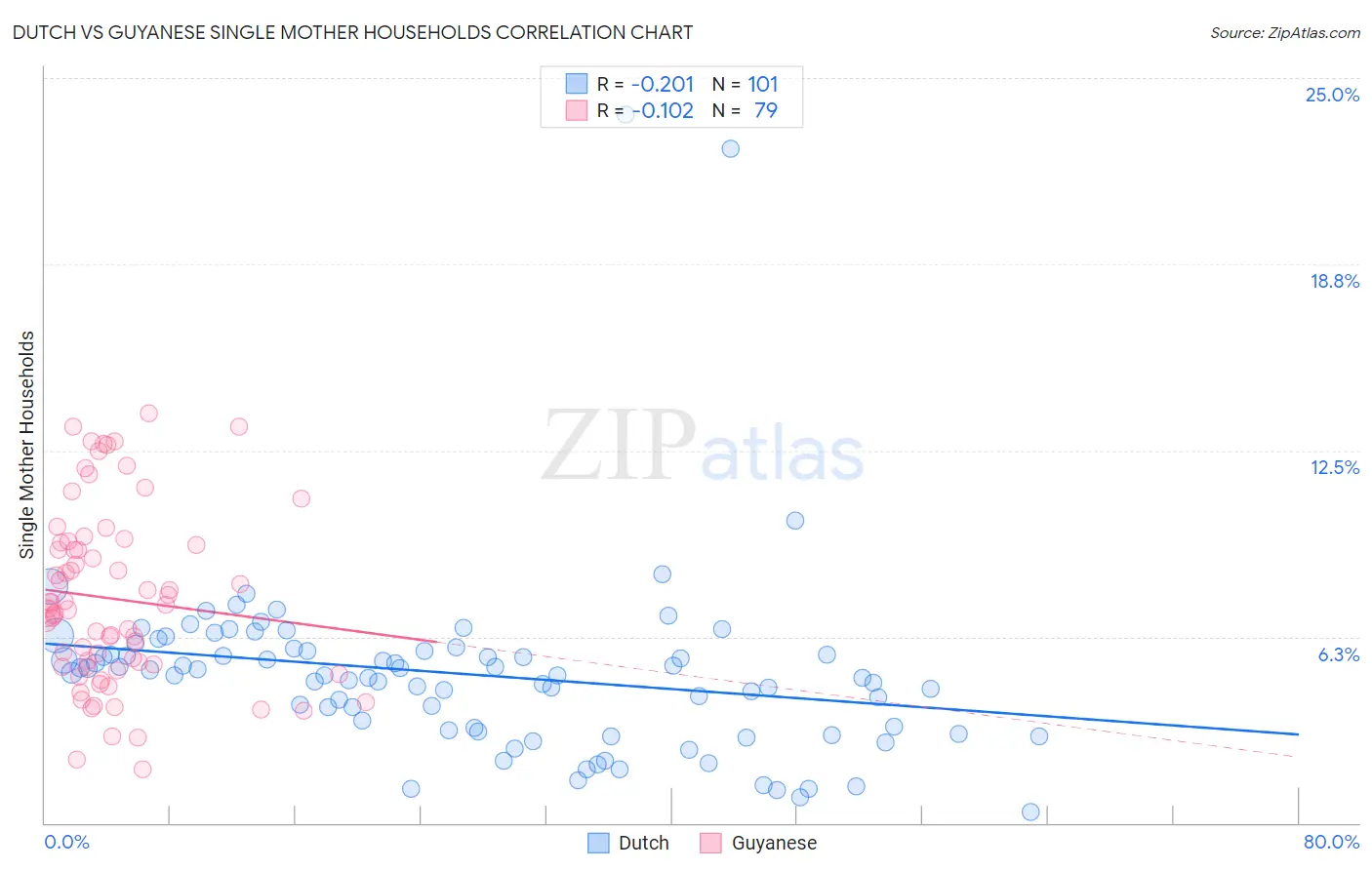 Dutch vs Guyanese Single Mother Households